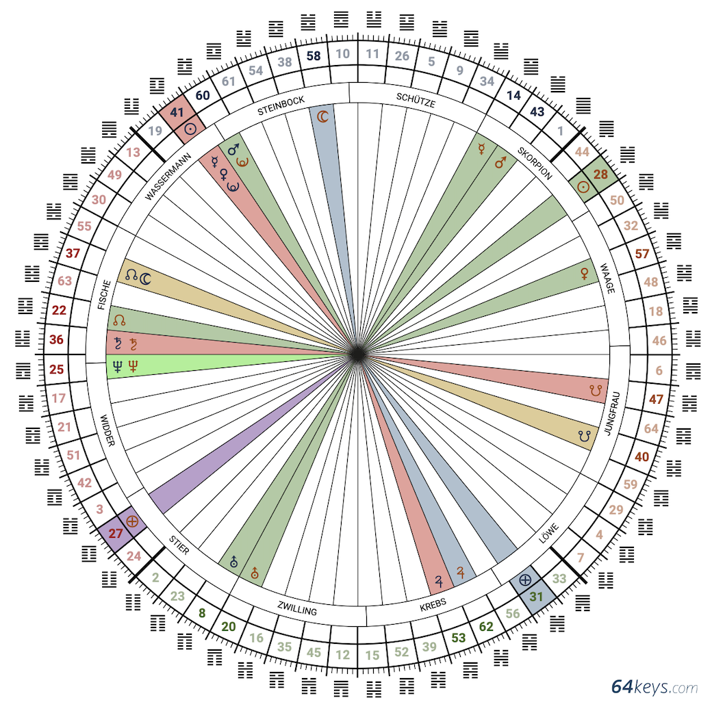 Dieses Human Design Rave Chart zeigt das neue Jahr 2025- das Rave New Year 