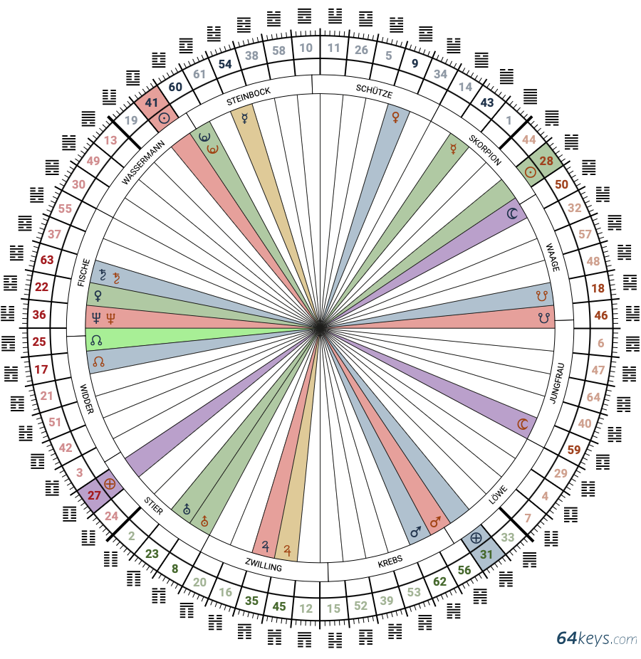 Mandala Human Design 2025 Rave New Year Das Human Design Chart für das neue "Rave New Year 2025" aus 64keys.com